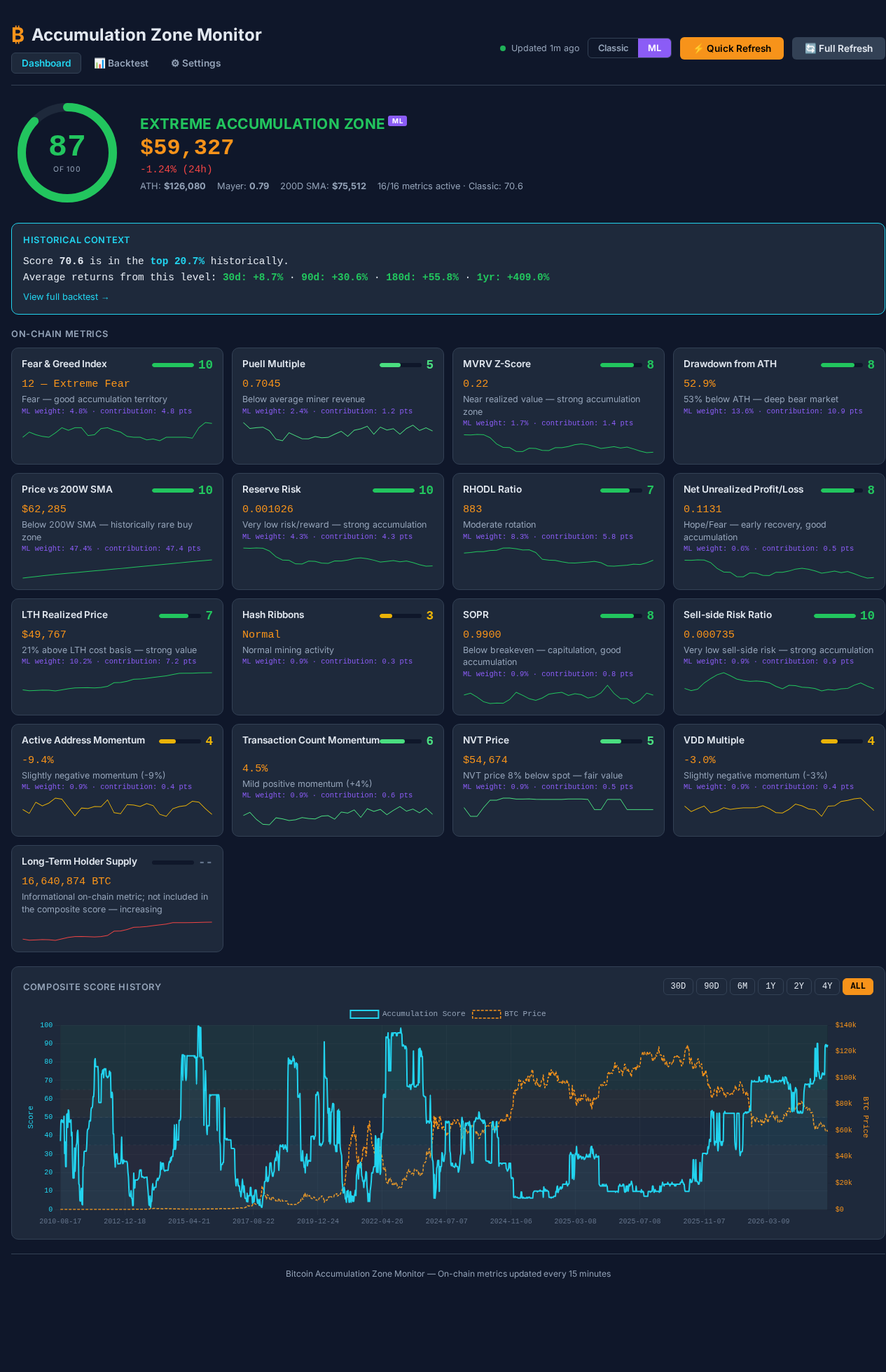Dashboard
