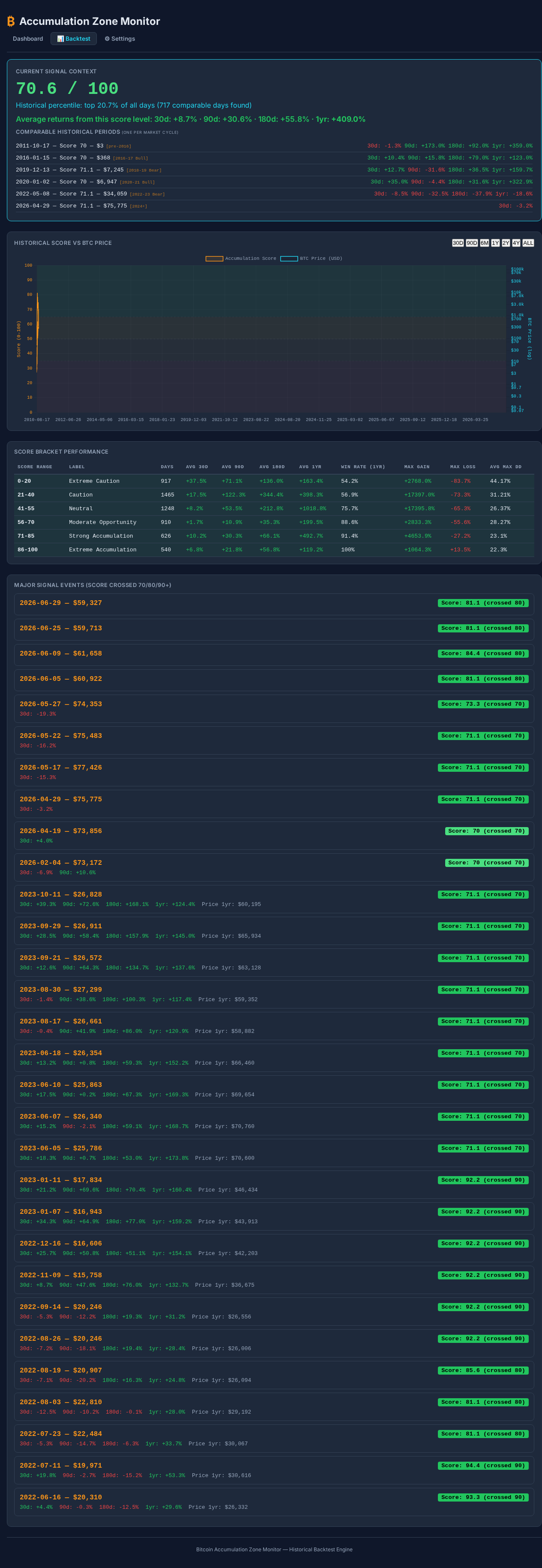 Backtest