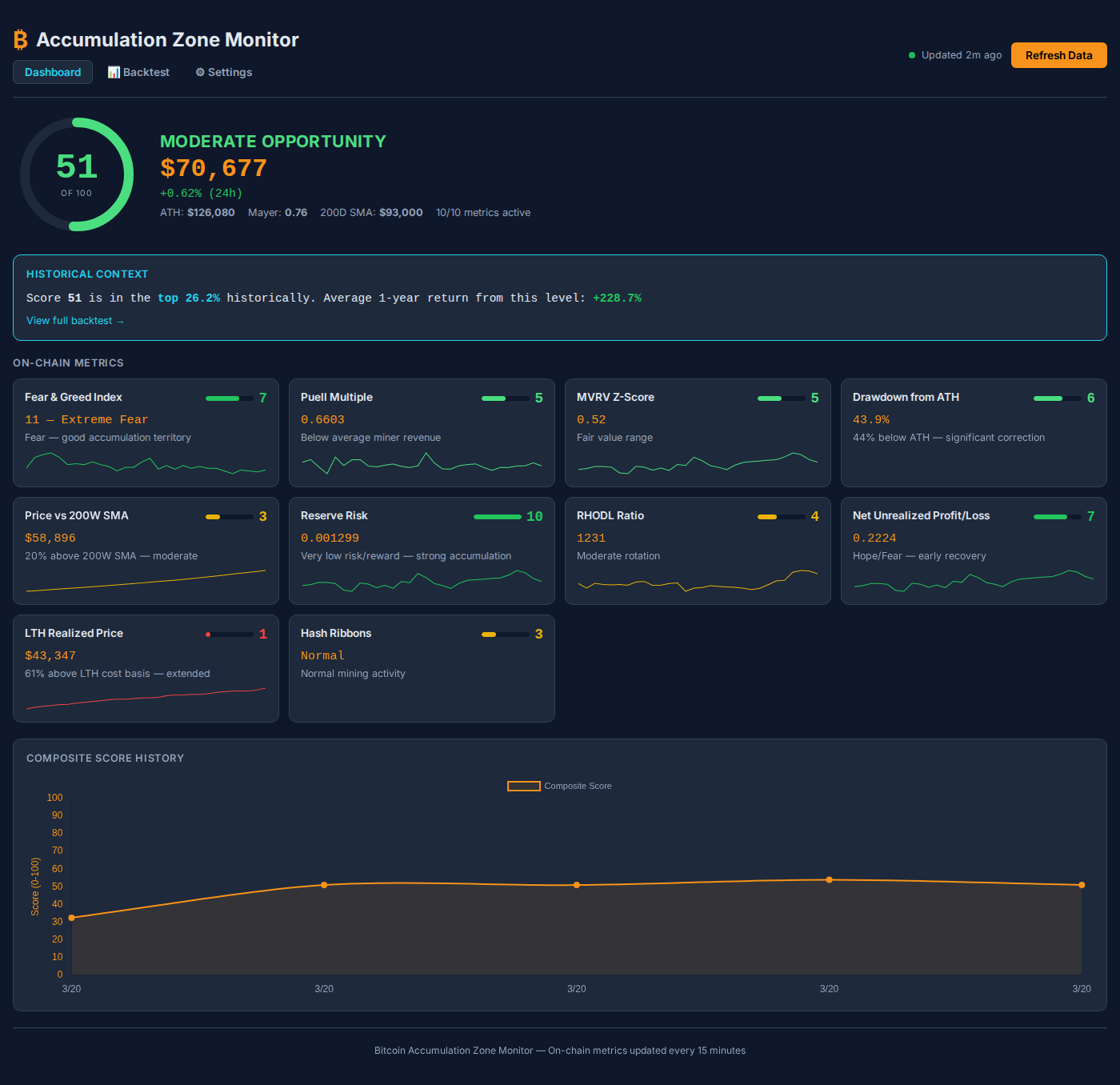 Dashboard