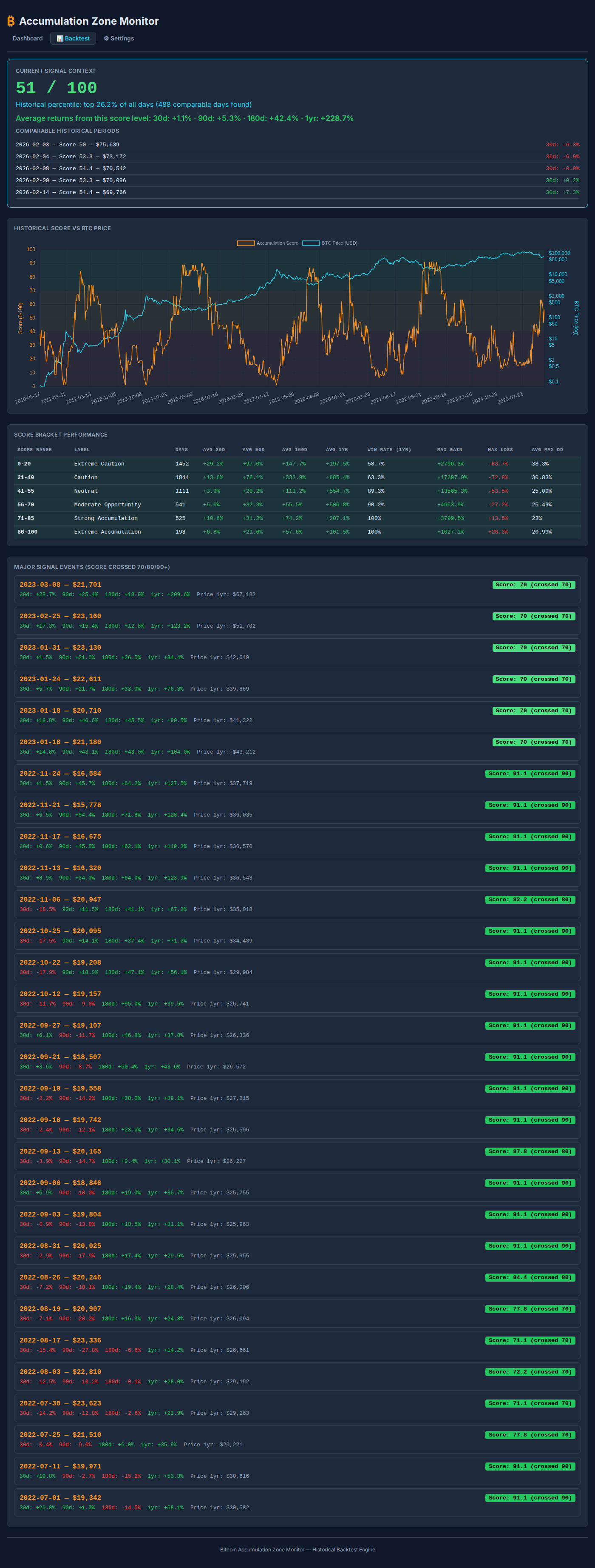 Backtest